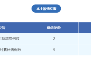 广东新增本土确诊病例34例〃广东新增本土确 诊5例