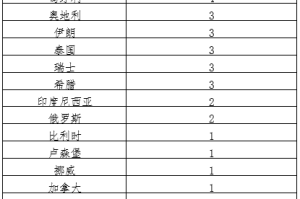 31省份新增确诊25例〃31省份新增确诊50例