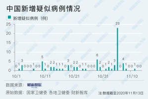 【广东新增13例/广东新增确诊11例】