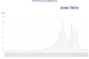 【上海新增2例本土/上海新增2例本土感染者】