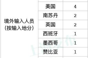 31省区市新增28例境外输入确诊-31省区市新增1例境外输入病例
