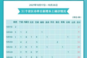 河北新增1例确诊2例无症状〃河北新增确诊40例 无症状26例