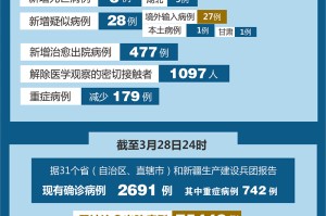 31省区市新增境外输入28例,31省区市新增境外输入12