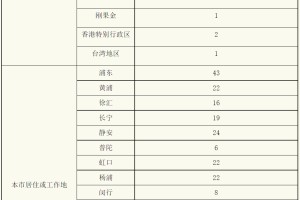 【31省新增本土18例/31省新增本土确诊10例】