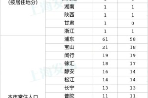 【上海确诊病例累计总数/上海确诊病例累计总数是多少】
