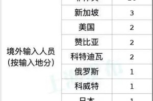 「31省区市新增38例本土确诊」〃31省区市新增35例确诊 本土8例