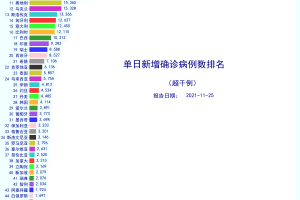 「31个省区市新增确诊病例46例」〃31个省区市新增确诊病例46例是哪里的