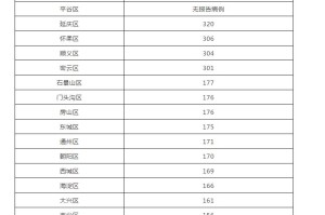 「北京新冠疫情最新消息」〃北京新冠疫情最新公布