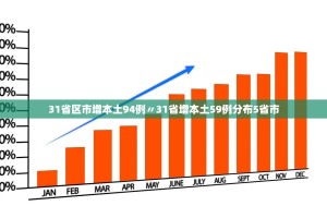 31省区市增本土94例〃31省增本土59例分布5省市