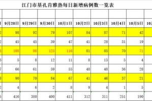 31省区市新增143例确诊病例〃31省区市新增确诊病例139例