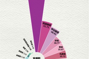 多地公布新冠感染数据比较高超60%-新冠感染人数总数