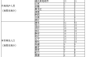 「全国新型疫情最新消息」〃全国新型冠状肺炎疫情最新消息
