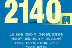 「31省区市新增本土确诊3例」〃31省区市新增确诊3例 本土1例