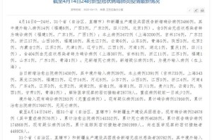广西新增本土无症状136例,广西新增3例境外输入无症状感染者
