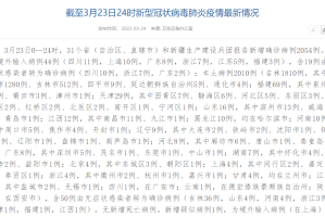 31省区市新增确诊7例本土3例-31省区市新增确诊57例 其中本土38例