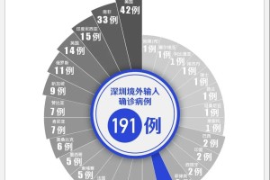 吉林本轮疫情累计确诊526例〃吉林本土确诊病例