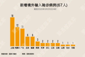 31省新增16例确诊新疆13例︰(31省份新增24例 本土3例在新疆)