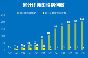 31省区市新增17例确诊-31省区市新增确诊病例14例