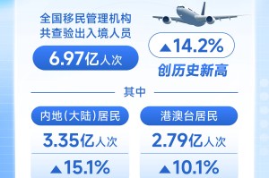 31省区市新增4例境外输入,31省区市新增境外输入9例