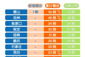 “河北新增本土确诊9例” 河北新增本土确诊 90 例？