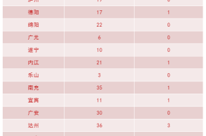 31省新增确诊13例-31省新增确诊13例