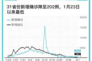 江苏增本土确诊23例-江苏新增31例本土确诊
