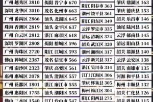 「广东新增本土确诊20例:广州18例」〃广东增20例本土其中广州18例