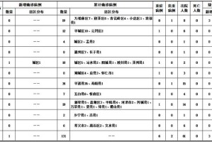 31省新增确诊61例〃31省新增确诊11例9