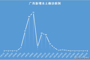 广东新增本土确诊21例无症状3例-广东新增本土确诊病例7例,另有2例无症状感染者转确诊