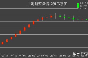 「上海新增一地中风险」〃上海一地调整为中风险