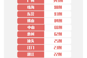 31省区市新增2例新冠肺炎︰(31省区市新增2例确诊病例)