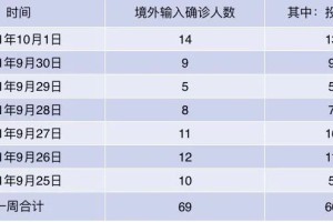 “31省区市增28例” 31省份新增33？