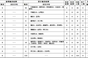“31省份新增本土确诊20例均在广东” 广东新增本土确诊累计？