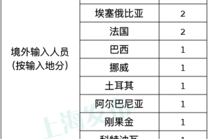 「上海疫情最新消息今天新增多少例」〃上海疫情最新2020今天