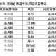 高风险地区名单.高风险地区有哪些省市