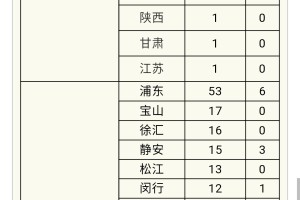 上海累计确诊病例〃上海累计确诊病例人数