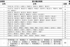 山东新增本土确诊病例15例.山东新增本地确诊病例1例1