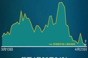 【31省区市新增确诊7例均为境外输入/31省区市新增确诊23例均为境外输入】