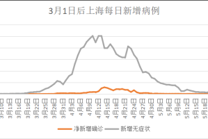 上海新增本土3例,上海新增3例本土详情曝光