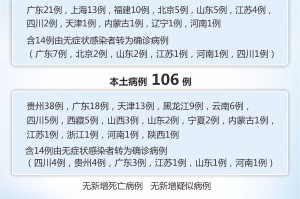 31省区市新增确诊7例本土1例︰(31省区市新增确诊7例 本土3例)
