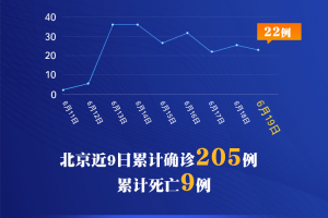 北京新增本土确诊2例无症状1例︰(北京新增5例本地确诊病例和1例无症状感染者)