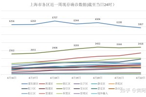 上海新增感染者超2万-上海新增本土2