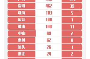 “广东新增5例本土病例” 广东新增确诊5例？