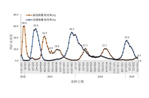 「31省新增本土确诊131例」〃31省新增确诊11例 本土8例