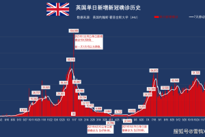 “全球新增确诊超23万” 全球新增确诊超28万？