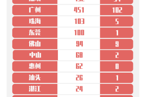 “深圳新增2例本土确诊” 深圳新增1例本土？