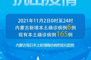 内蒙古新增本土确诊病例24例-内蒙古新增本土确诊 2 例