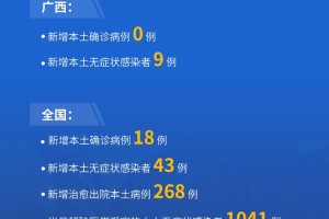 31省新增确诊18例-31省新增确诊18例 11例为本土