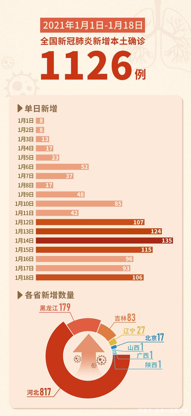 “31省新增14例确诊本土7例在辽宁	” 辽宁新增8例本土确诊哪个市？-第1张图片
