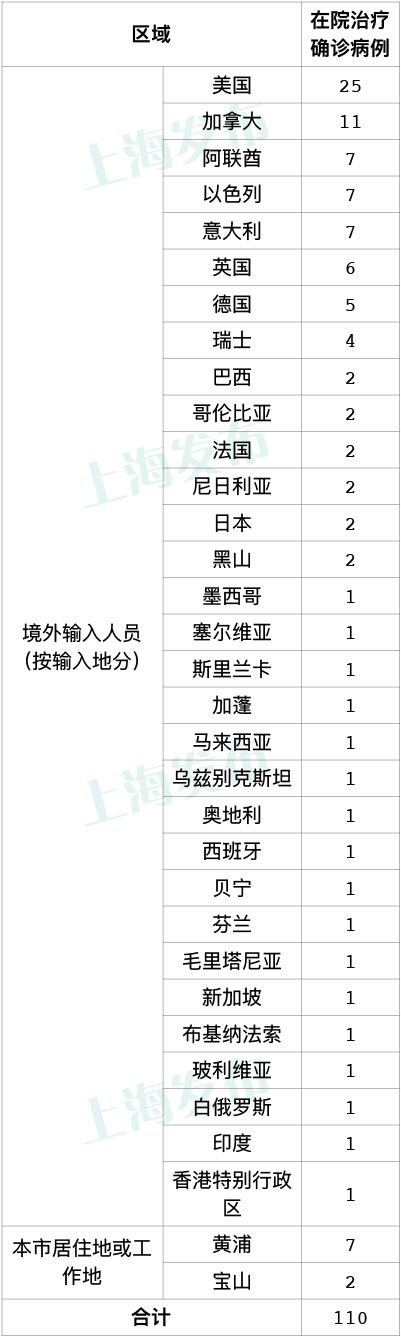 “上海疫情最新消息今天新增多少例” 上海疫情最新情况 今日？-第1张图片